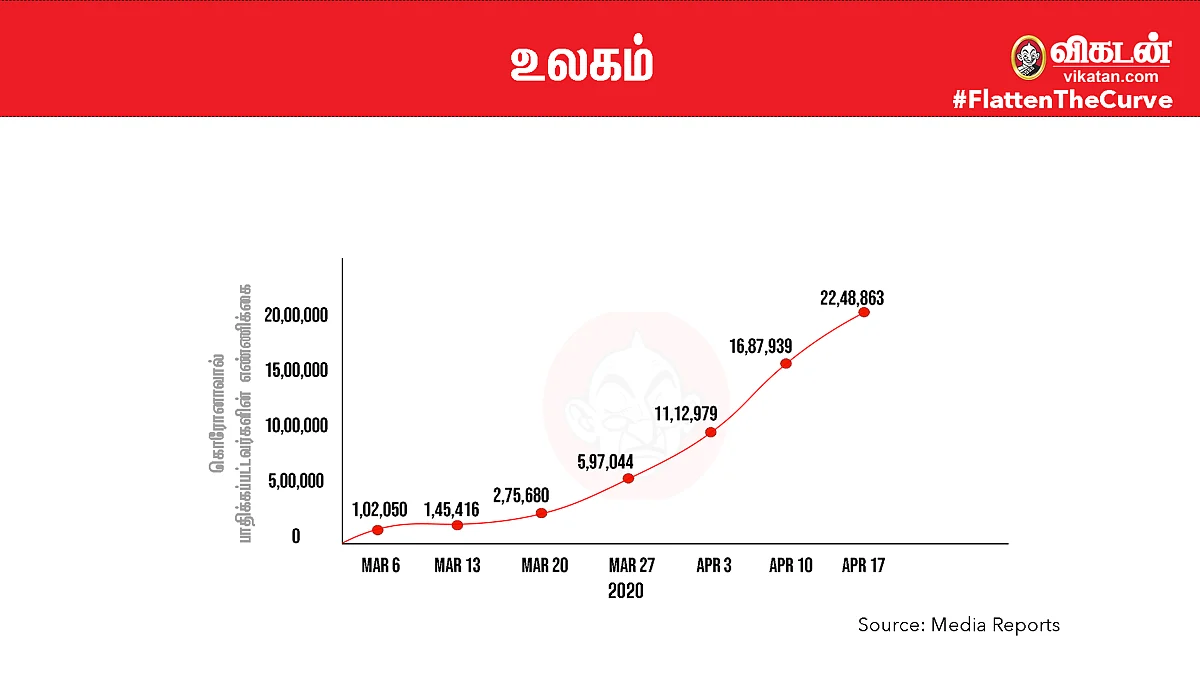 #FlattenTheCurve:உலகம்