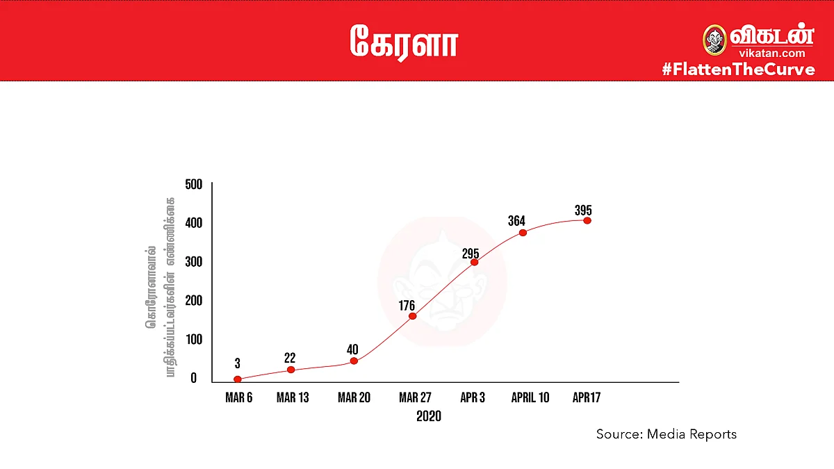 #FlattenTheCurve: கேரளா