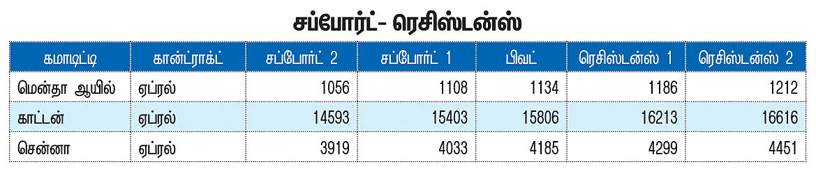 கமாடிட்டி டிரேடிங்! அக்ரி & கமாடிட்டி