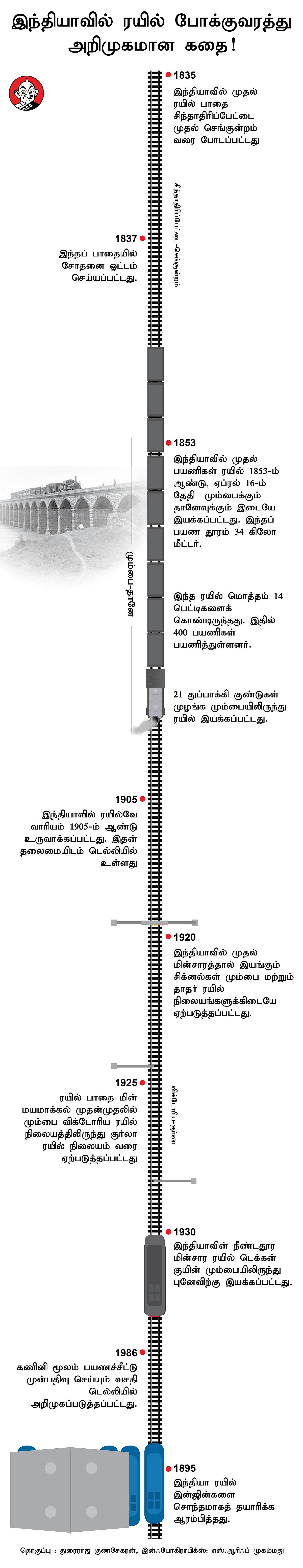 ரயில்வே டேட்டா