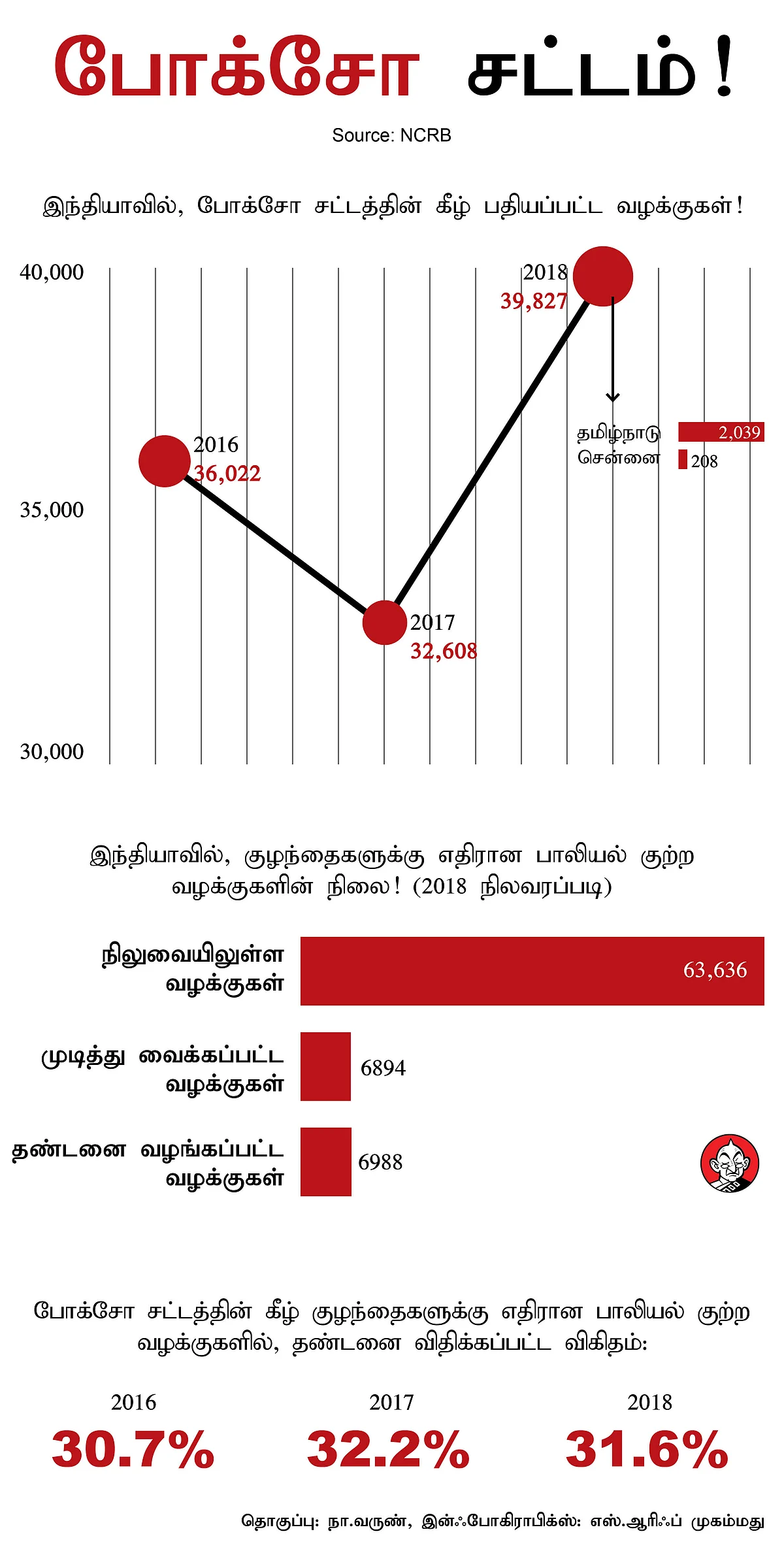 POCSO ACT infographics