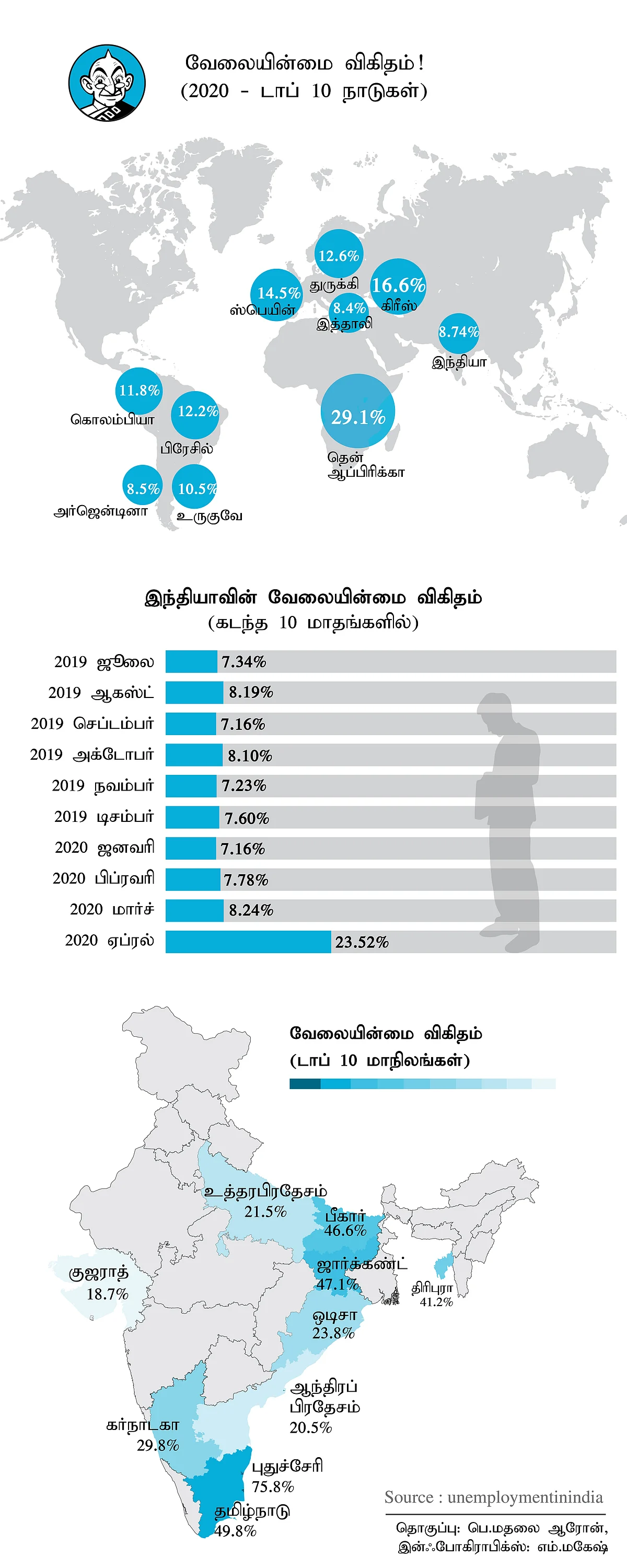 வேலையின்மை விகிதம்