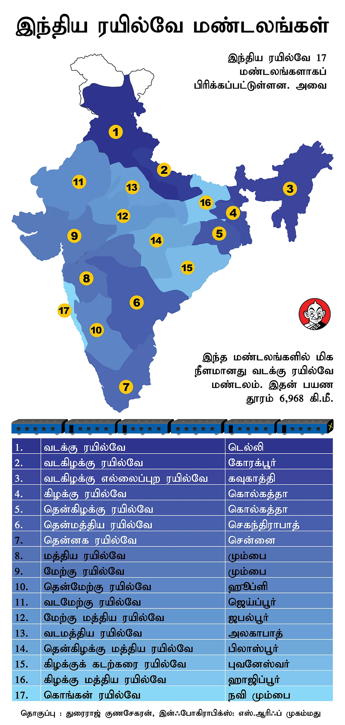 ரயில்வே டேட்டா