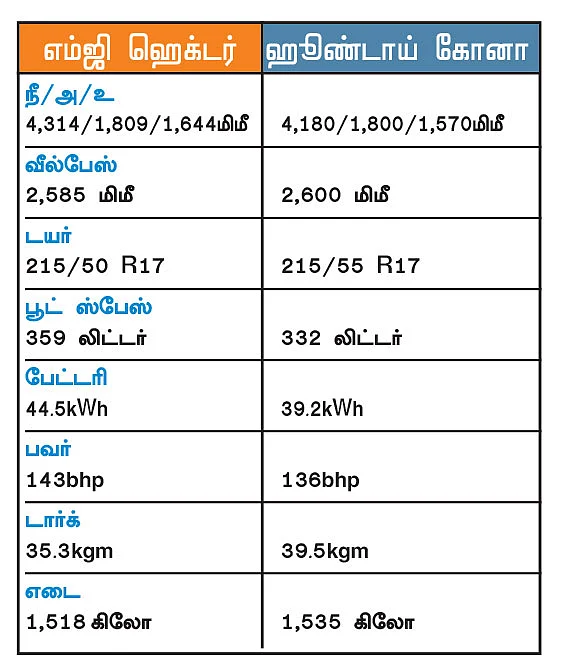 ரூபாய்க்கு ஒரு கி.மீ... அசத்தும் கோனாவும் எம்ஜியும்!