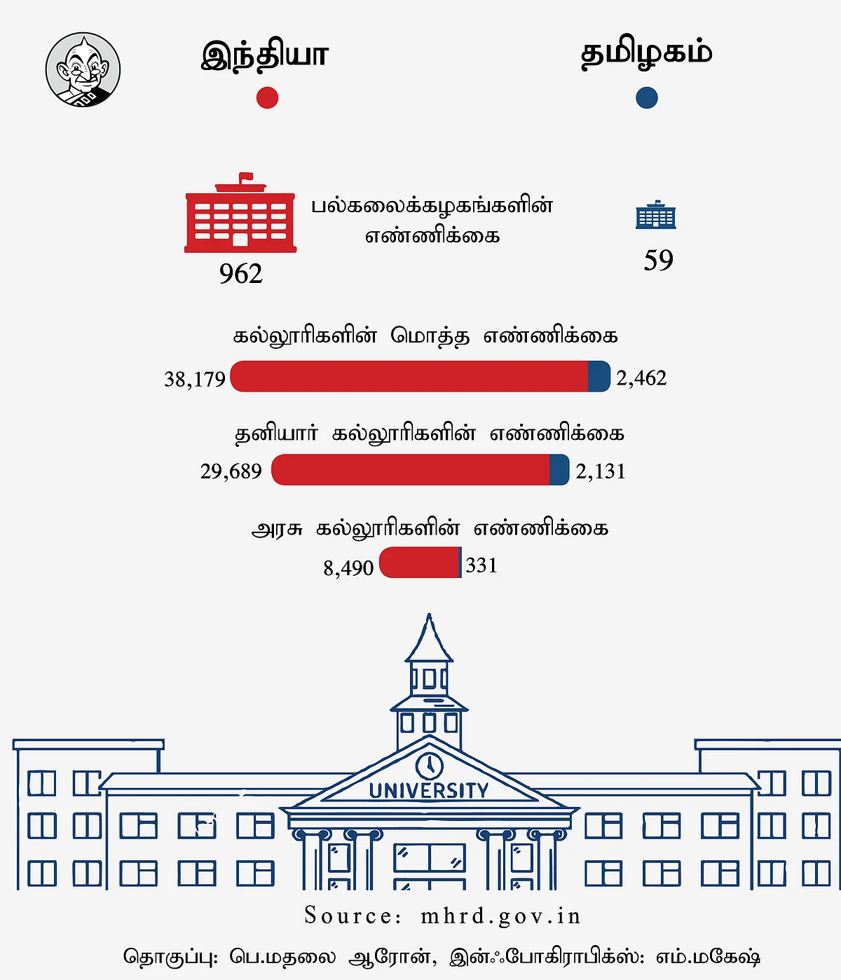 பல்கலைக்கழகங்கள்