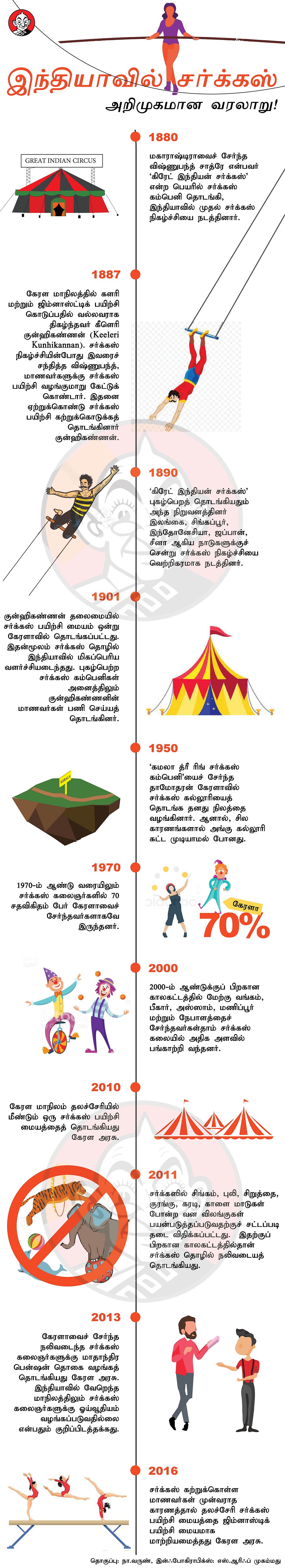 இந்தியாவில் சர்க்கஸ் அறிமுகமான கதை