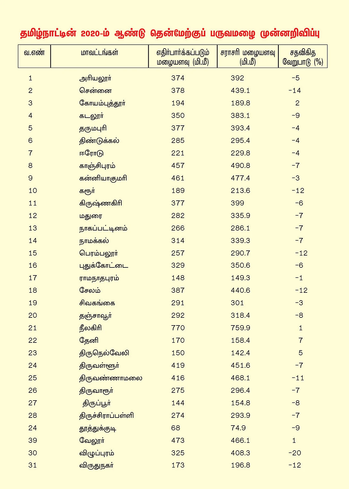 தென்மேற்குப் பருவமழை
எப்படி இருக்கும்?