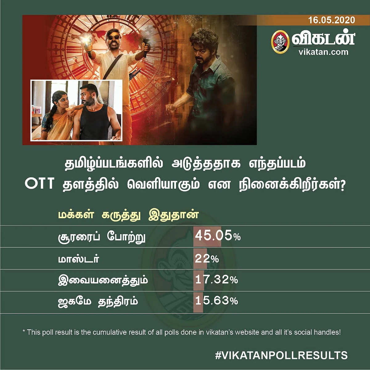 OTT Vikatan Poll