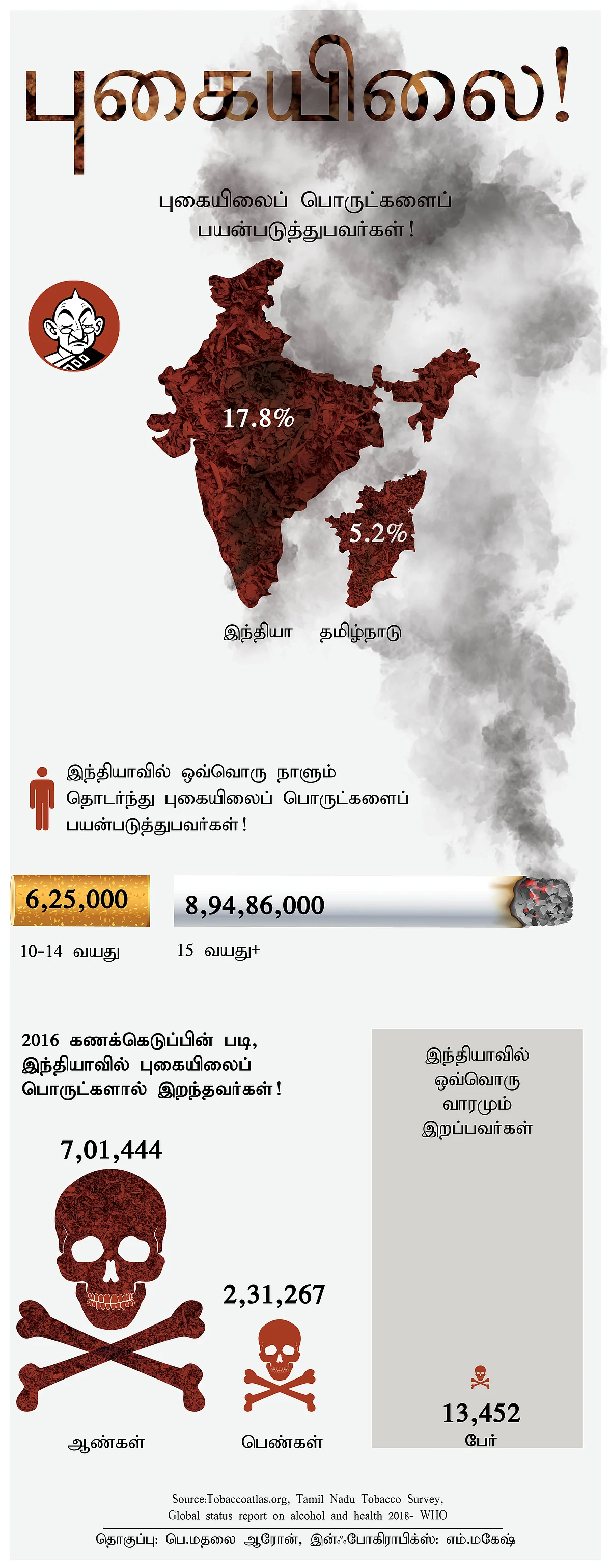 இந்தியாவில் புகை