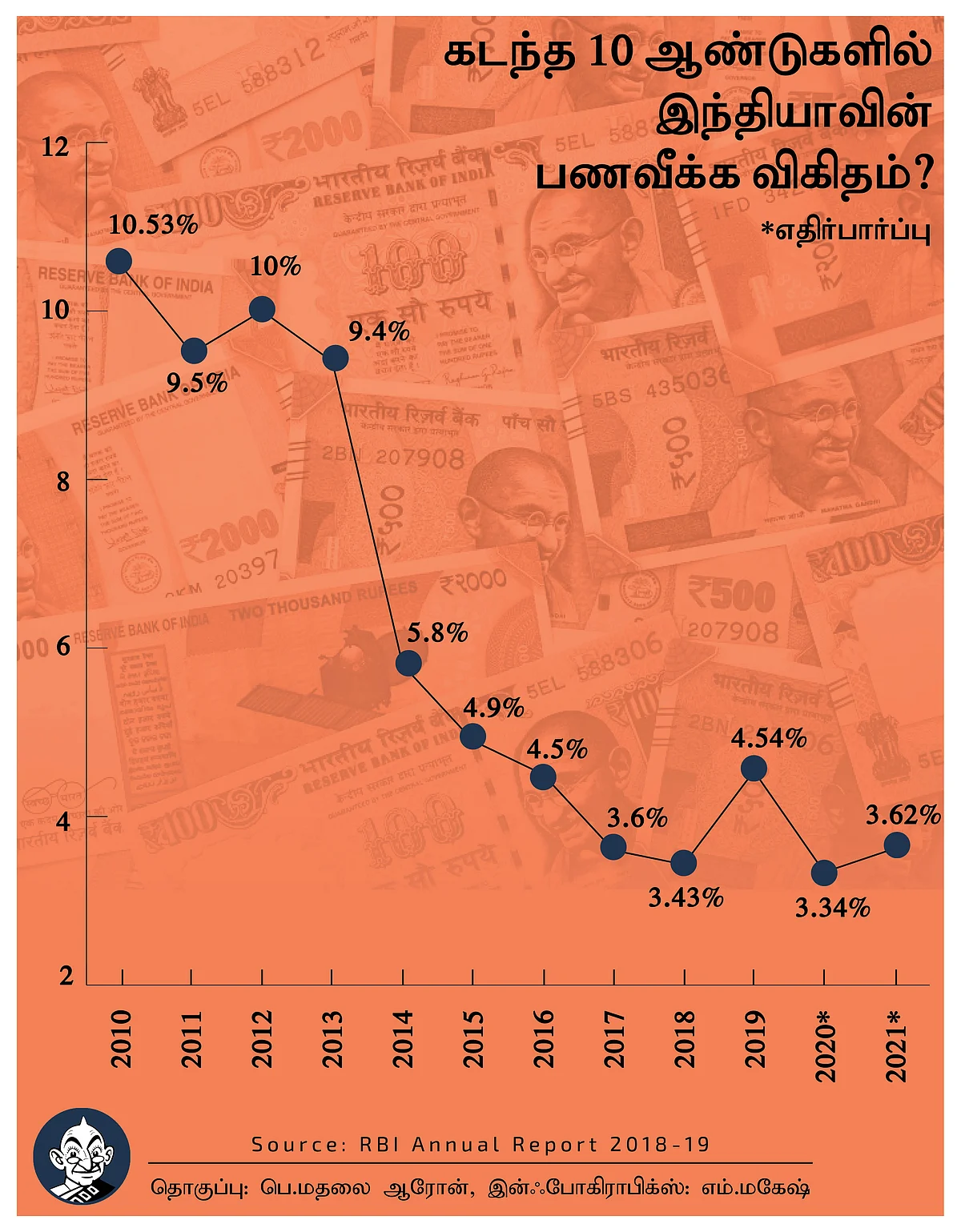 பணவீக்க விகிதம்