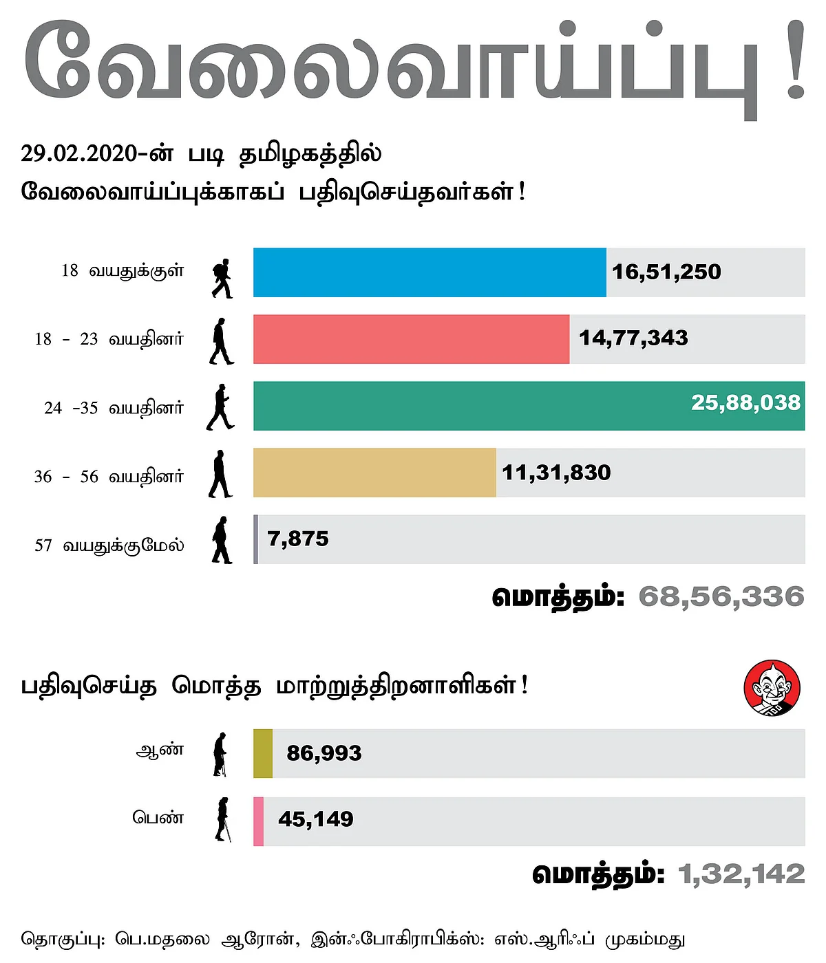 தமிழகத்தில் வேலைவாய்ப்புக்காகப் பதிவு செய்தவர்கள்
