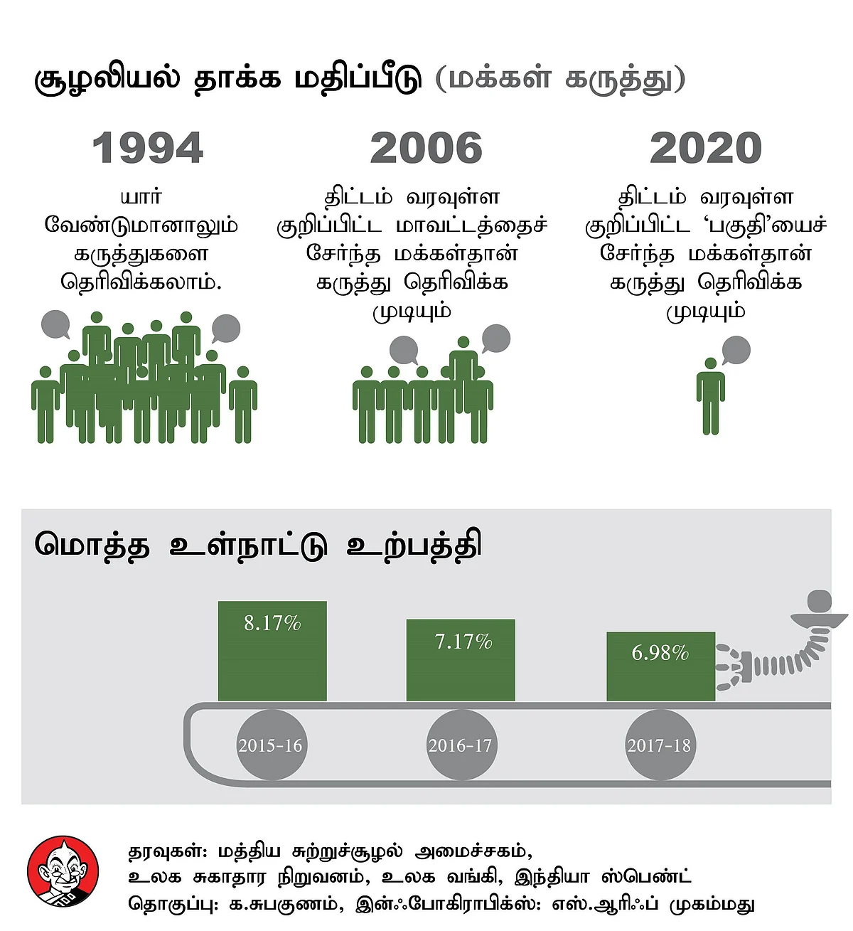 சூழலியல் தாக்க மதிப்பீடு