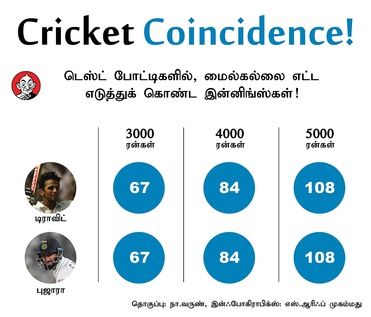 Dravid, pujara Coincidence