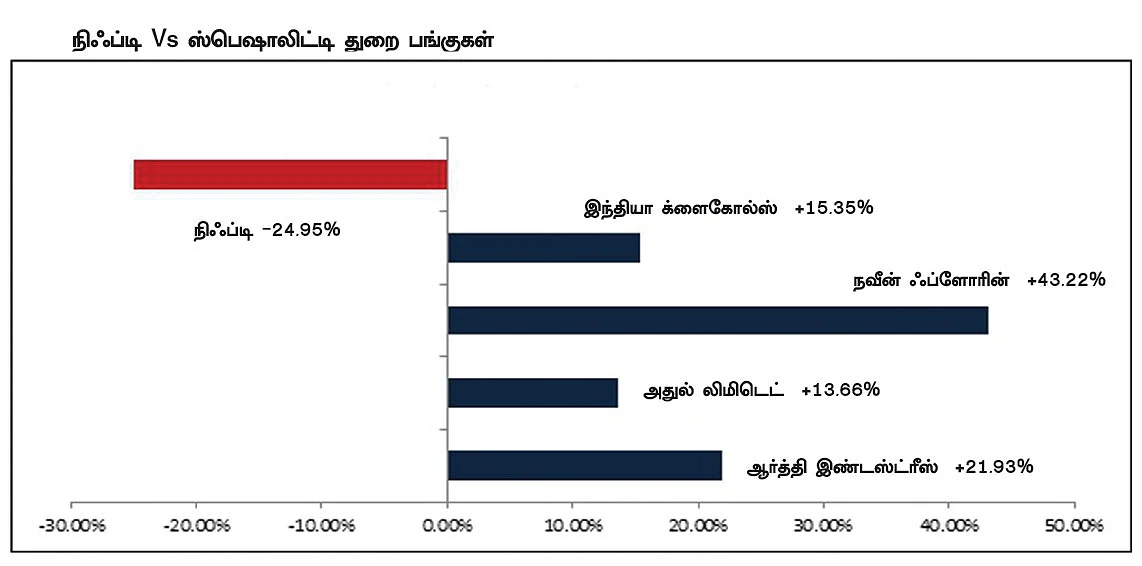 இந்த வருடம் ஜனவரி முதல் மே முதல் வாரம் வரையிலான காலத்தில் நிஃப்டி 24% இறக்கம் அடைந்திருப்பதையும், அதே சமயம் ஸ்பெஷாலிட்டி துறை பங்குகள் ஏற்றம் அடைந்திருப்பதையும் விளக்கும் வரைபடம் இது.