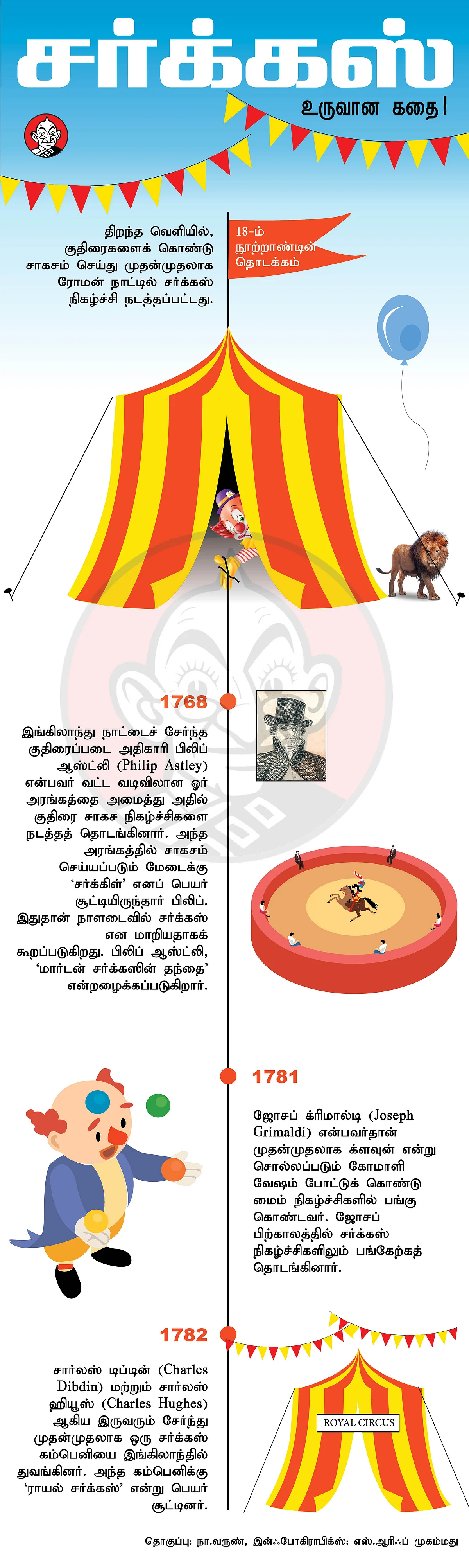 சர்க்கஸ் உருவான கதை : டேட்டா
