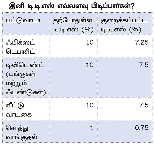 முதலீட்டு வருமானத்துக்கு டி.டி.எஸ் குறைப்பு! - என்ன லாபம்?