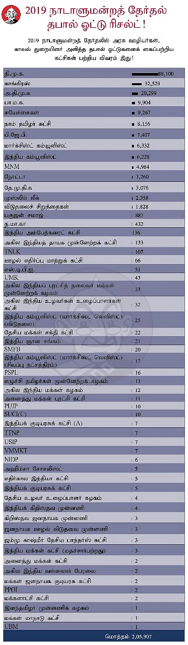 கட்சிகள் பெற்ற தபால் ஓட்டு விவரம்
