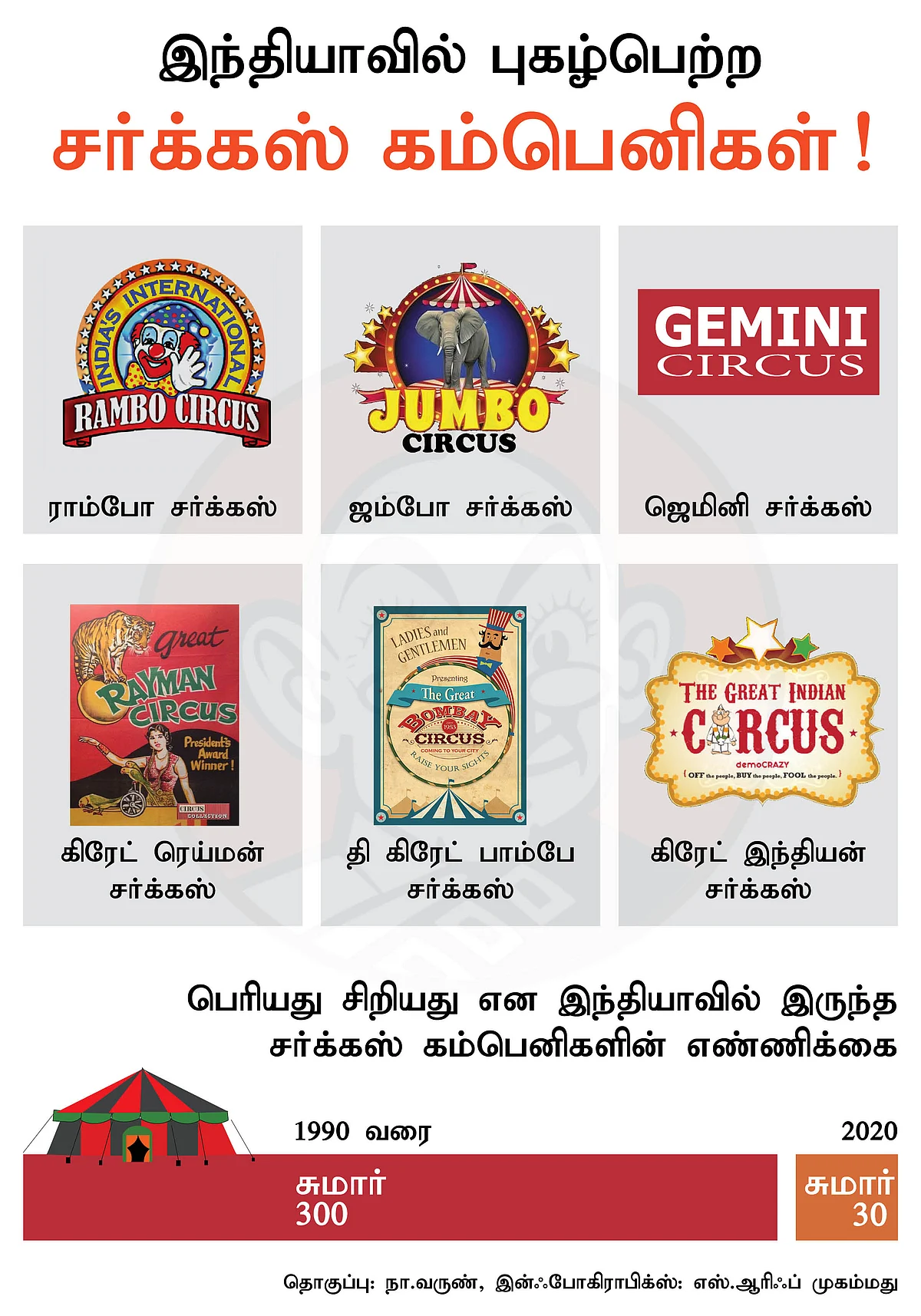 இந்தியாவில் சர்க்கஸ் : டேட்டா