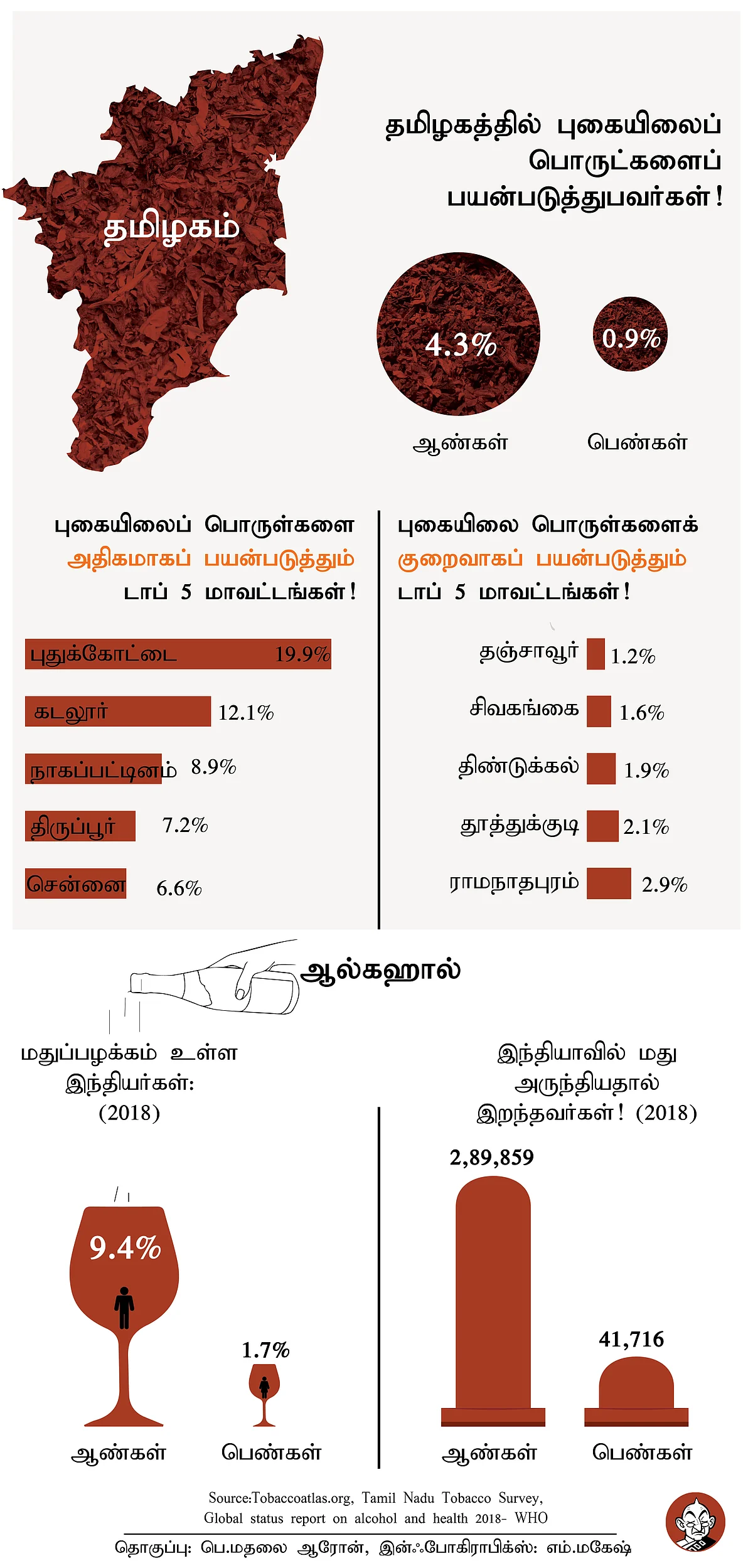 தமிழகத்தில் புகை, இந்தியாவில் மது