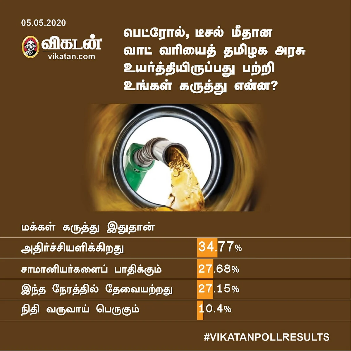 Petrol Price Hike Vikatan Poll