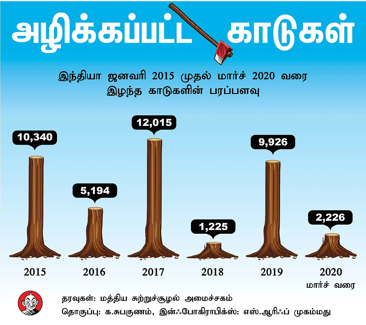 அழிக்கப்பட்ட காடுகள்