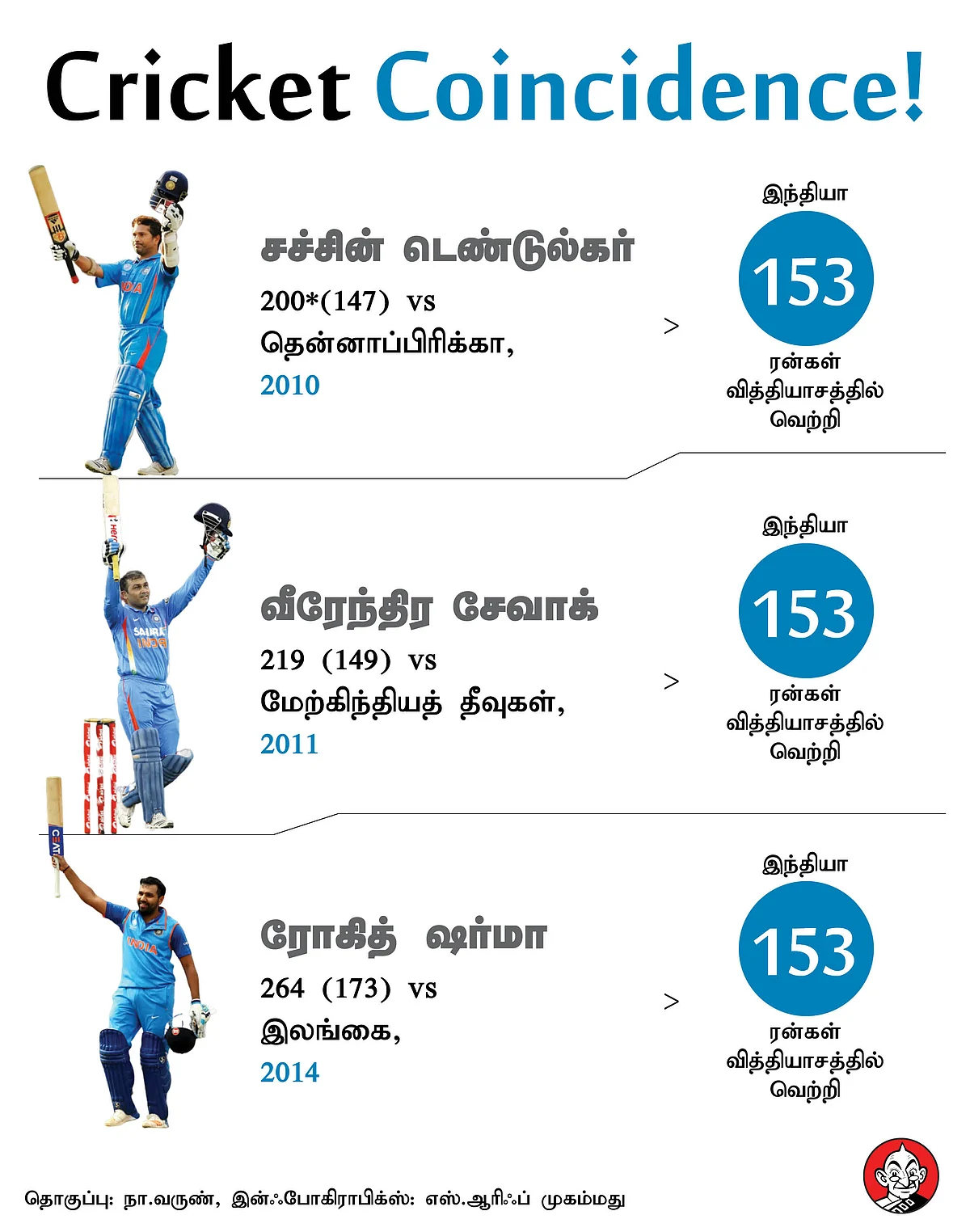 sachin, sehwag, rohit 200 coincidence