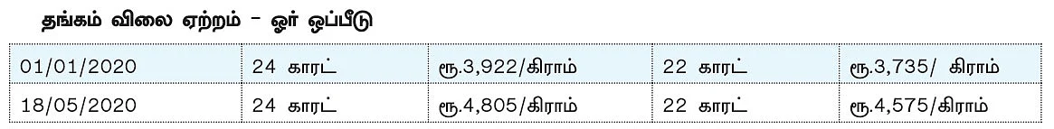 தொடர்ந்து ஏற்றத்தில் தங்கம்! - இன்னும் விலை உயருமா?