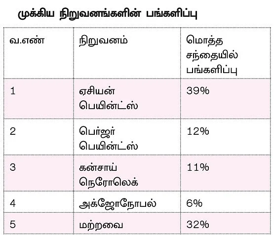 ஸ்பெஷாலிட்டி கெமிக்கல்ஸ் பங்குகள்! - முதலீட்டுக்கு ஏற்ற தருணமா?