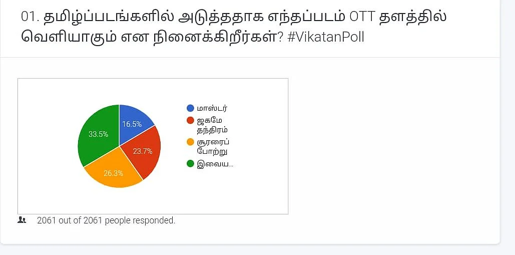 OTT Vikatan Poll
