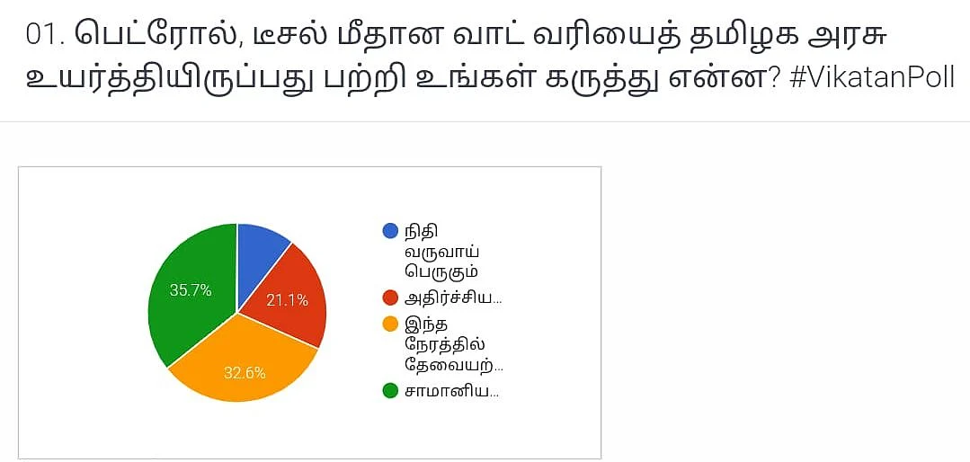 Petrol Price Hike Vikatan Poll