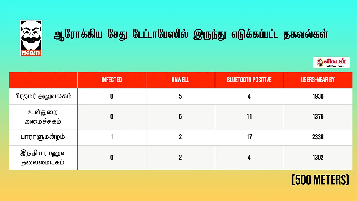 ஆரோக்கிய சேதுவிலிருந்து பெறப்பட்ட தகவல்!