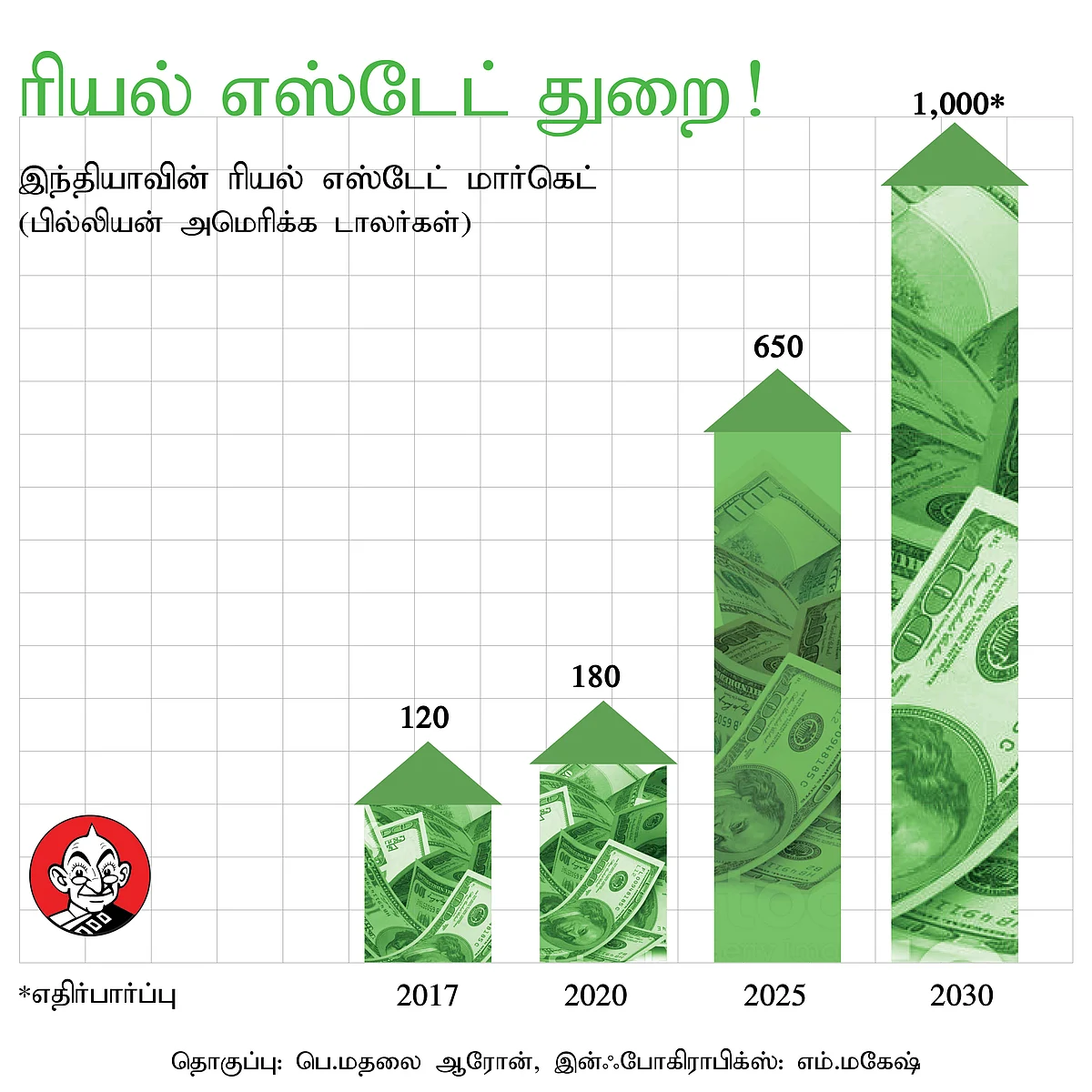 ரியல் எஸ்டேட் துறை மார்க்கெட்