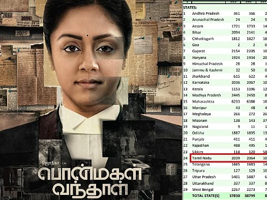 குழந்தைகளுக்கு எதிரான பாலியல் குற்றங்கள்... `பொன்மகள் வந்தாள்' படம் சொல்லும் தரவுகள் உண்மைதானா?!