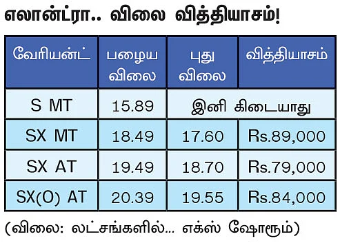வருது புது எலான்ட்ரா! சிவிக்குக்கு சிக்கல்!