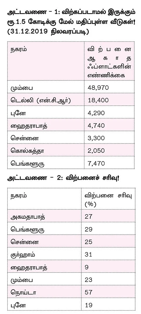 விற்காமல் கிடக்கும் வீடுகள்... விலை குறையாததற்குக் காரணங்கள்...!