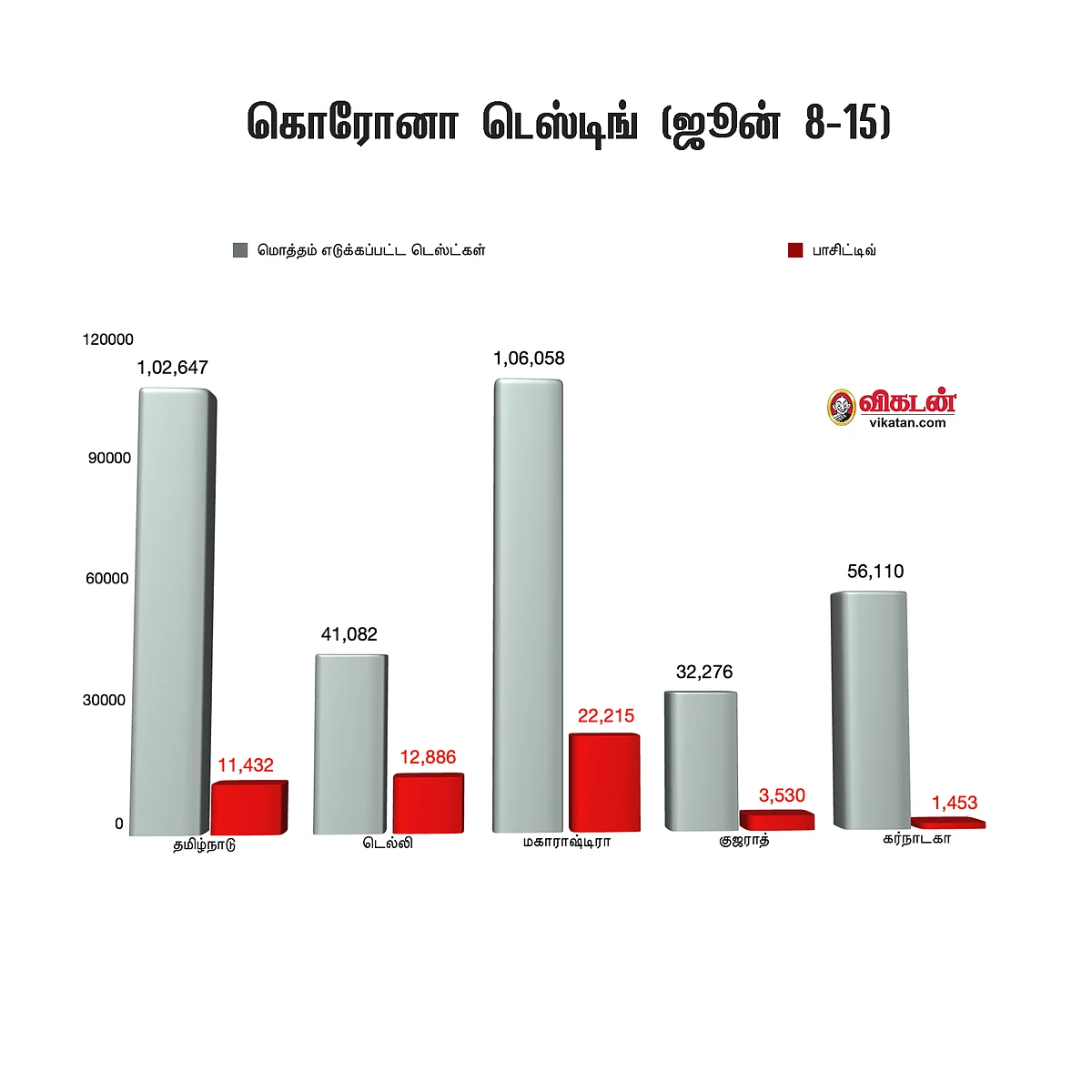 கொரோனா டெஸ்டிங் நிலவரம்