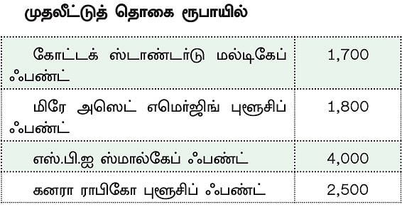 ஃபண்ட் கிளினிக் : 10 ஆண்டுகள்... ரூ.1 கோடி இலக்கு..! - எவ்வளவு முதலீடு..?