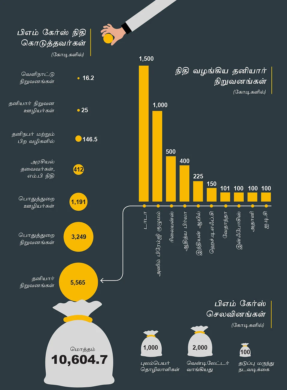 பிஎம் கேர்ஸ் நிதி கொடுத்தவர்கள்