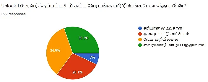 Unlock | Vikatan Poll