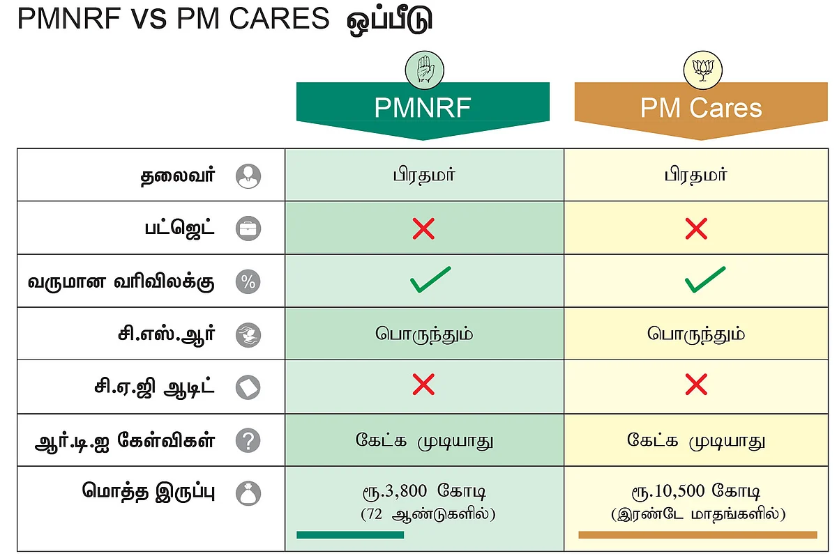 பிஎம் கேர்ஸ்... பிரைவேட் சொத்தா?