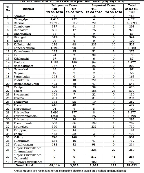 Corona Live Updates: தமிழகத்தில் ஒரே நாளில் 3,645 பேருக்கு தொற்று; சென்னையில் 50 ஆயிரத்தை நெருங்கும் பாதிப்பு!