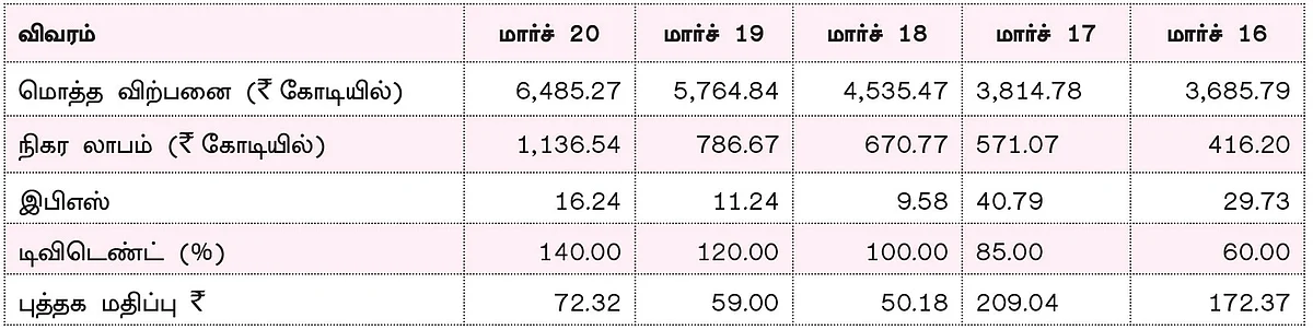 கம்பெனி டிராக்கிங் : இந்திரபிரஸ்தா கேஸ் லிமிடெட்!