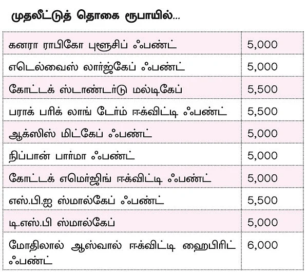 ஃபண்ட் கிளினிக் : அதிக வருமானத்துக்கு ஏற்ற முதலீடு! - ஃபண்ட் ஆலோசனை