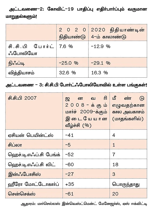 மினி தொடர் - 8: சந்தை இறங்கினாலும் நஷ்டம் தராத போர்ட்ஃபோலியோ!