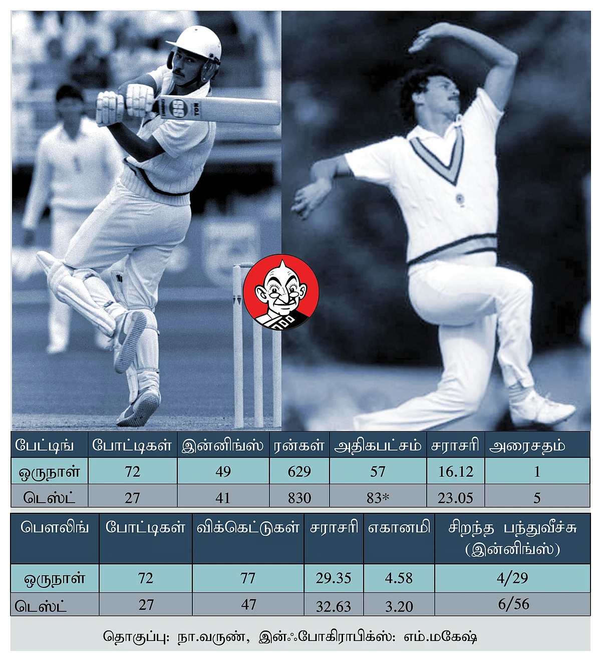 Roger Binny Stats