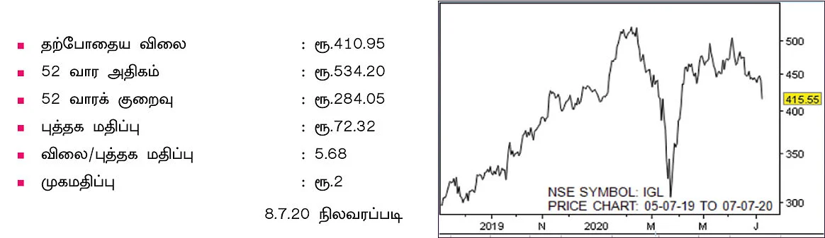 கம்பெனி டிராக்கிங் : இந்திரபிரஸ்தா கேஸ் லிமிடெட்!