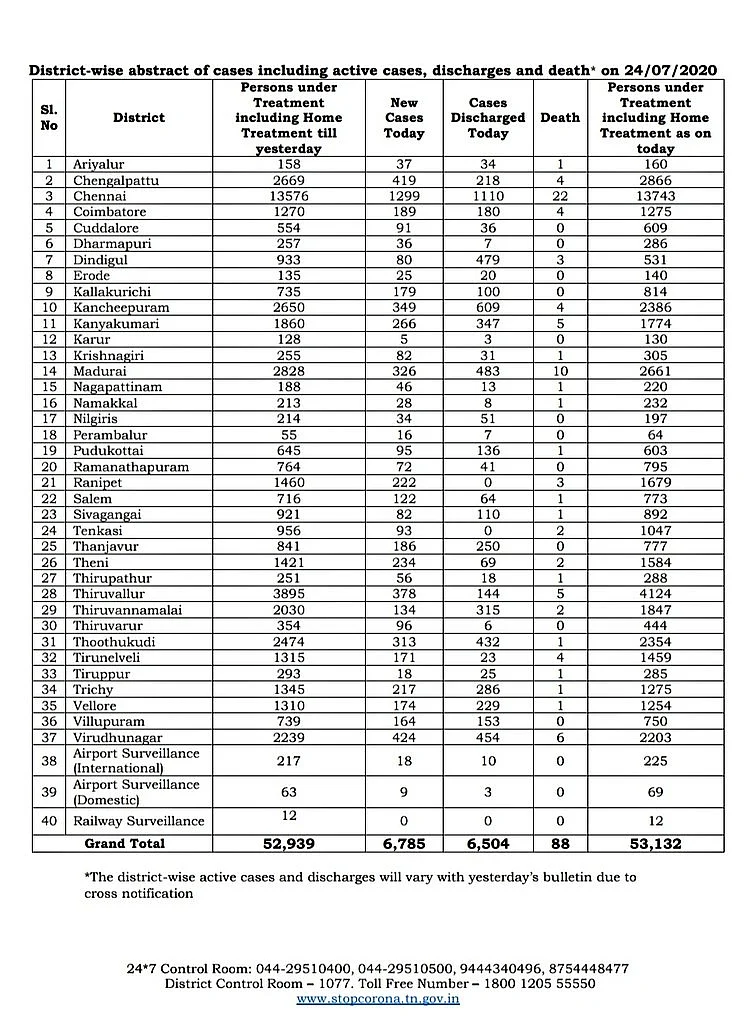 Corona Live Updates: `ஒரே நாளில் 6,785 பேருக்குத் தொற்று!’ - தமிழகத்தில் அதிகரிக்கும் கொரோனா பாதிப்பு