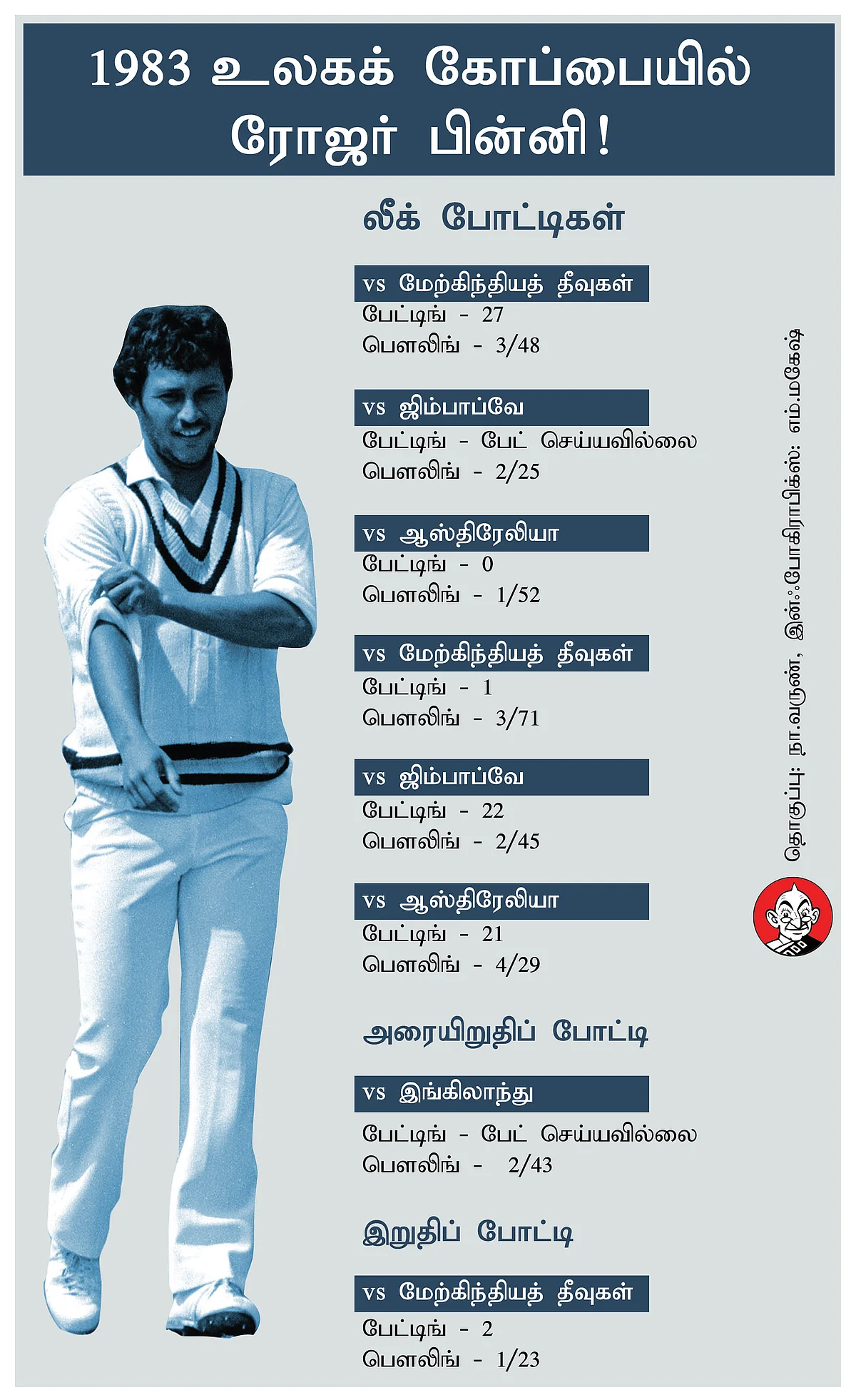 Roger Binny In 1983 Worlc cup - Infographics