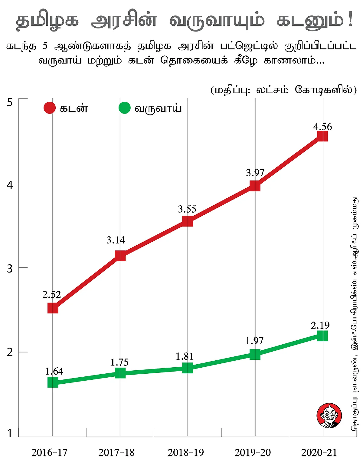 தமிழக அரசின் கடன்