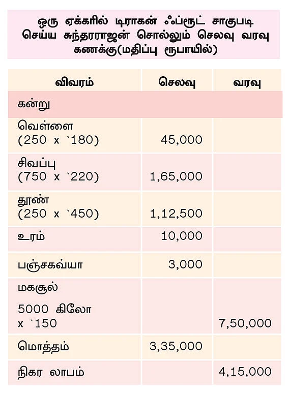 குறிப்பு: இது முதல் மகசூல் கணக்கு. அடுத்தடுத்த ஆண்டுகளில் செலவு 50,000 போக 7,00,000 லாபமாகக் கிடைக்கும்.